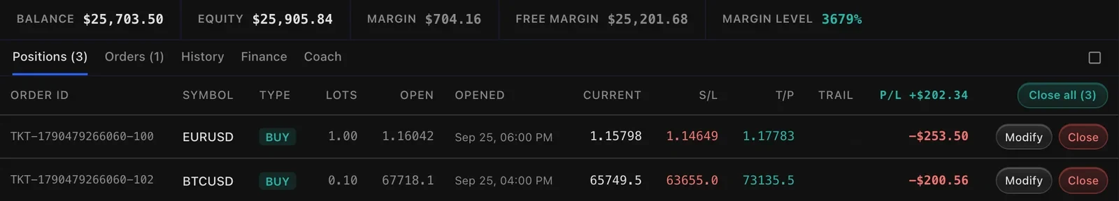 Balance, equity and margin above the open positions, each with Modify and Close, sample data
