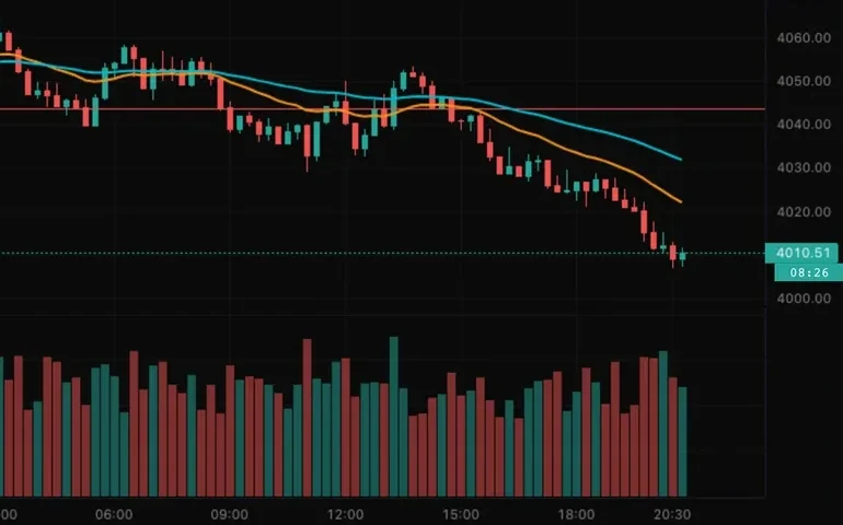 XAUUSD 15 minute chart falling below both moving averages, sample market data